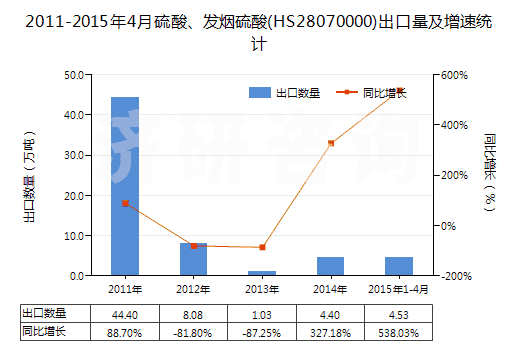 2011-2015年4月硫酸、發(fā)煙硫酸(HS28070000)出口量及增速統(tǒng)計(jì)